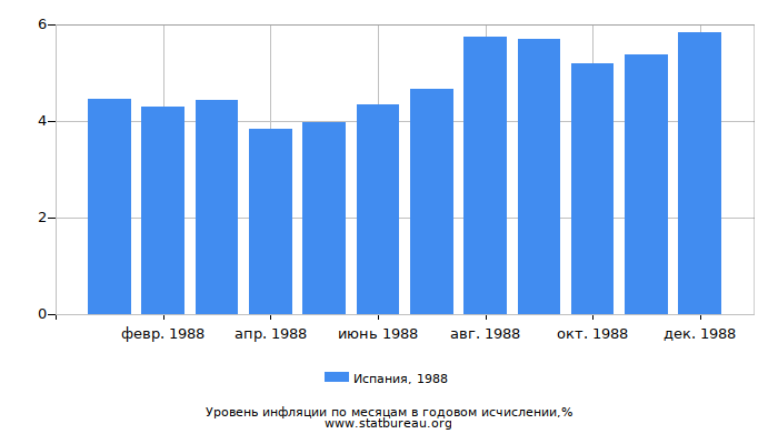 Уровень инфляции в Испании за 1988 год в годовом исчислении Уровень инфляции в Испании за 1988 год в годовом исчислении