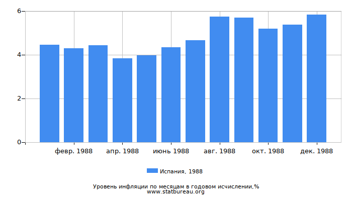 Уровень инфляции в Испании за 1988 год в годовом исчислении