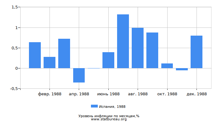 Уровень инфляции в Испании за 1988 год по месяцам