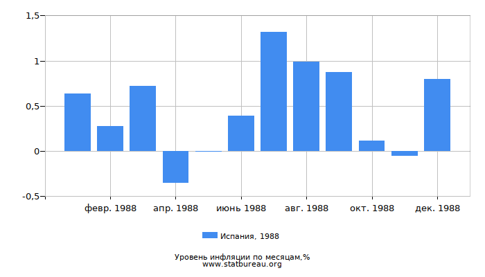 Уровень инфляции в Испании за 1988 год по месяцам Уровень инфляции в Испании за 1988 год по месяцам
