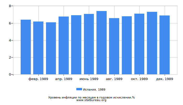 Уровень инфляции в Испании за 1989 год в годовом исчислении