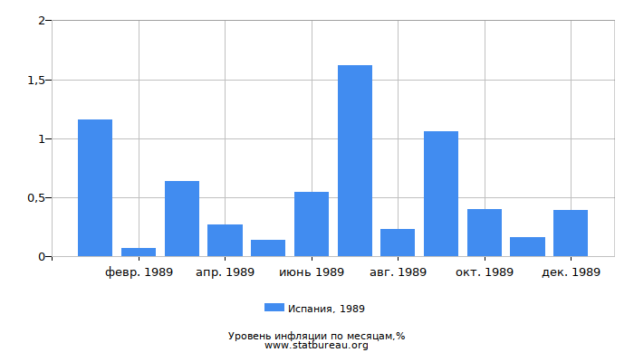 Уровень инфляции в Испании за 1989 год по месяцам