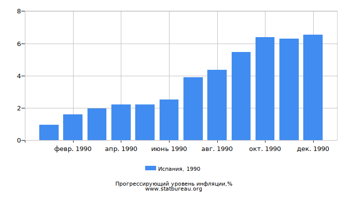 Прогрессирующий уровень инфляции в Испании за 1990 год