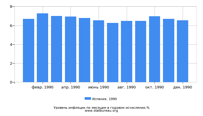 Уровень инфляции в Испании за 1990 год в годовом исчислении