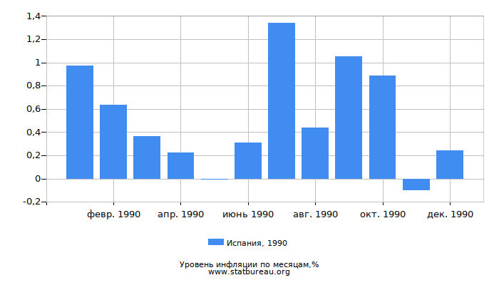 Уровень инфляции в Испании за 1990 год по месяцам