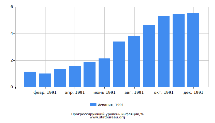 Прогрессирующий уровень инфляции в Испании за 1991 год