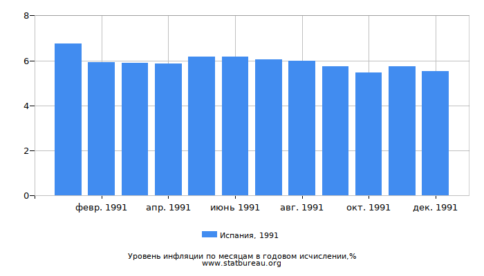 Уровень инфляции в Испании за 1991 год в годовом исчислении