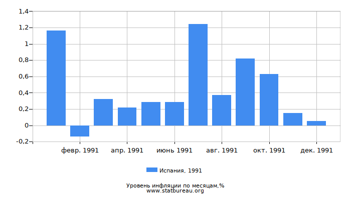 Уровень инфляции в Испании за 1991 год по месяцам