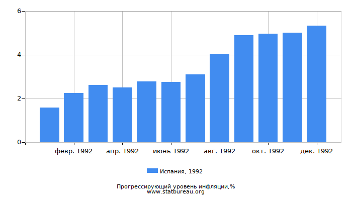 Прогрессирующий уровень инфляции в Испании за 1992 год