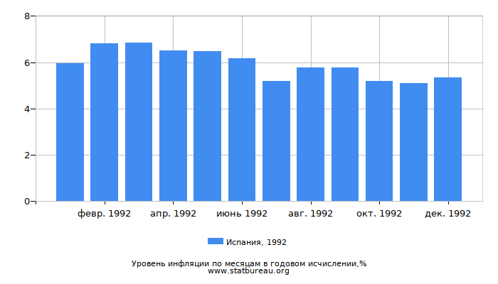 Уровень инфляции в Испании за 1992 год в годовом исчислении