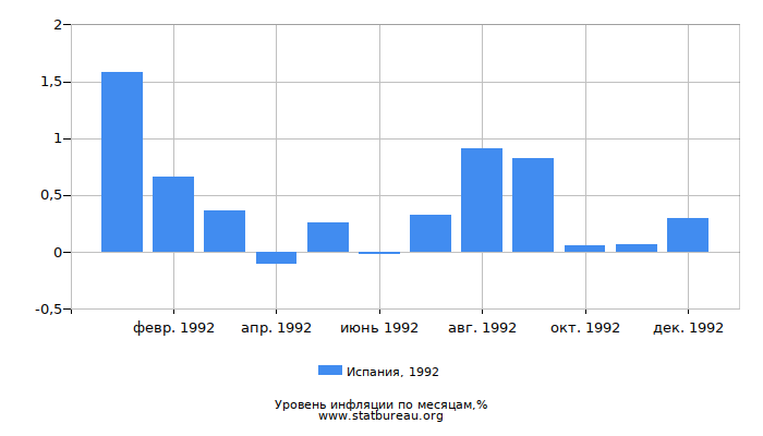 Уровень инфляции в Испании за 1992 год по месяцам