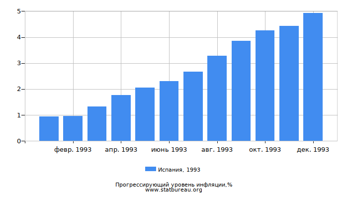 Прогрессирующий уровень инфляции в Испании за 1993 год