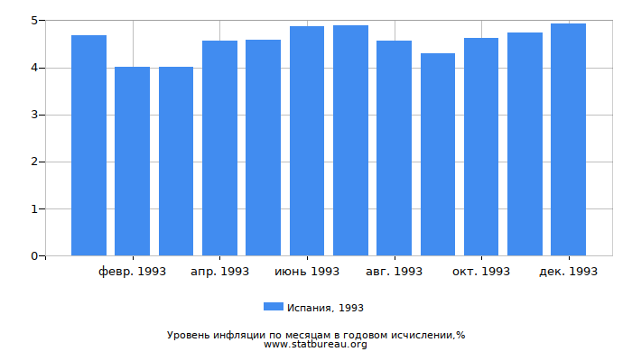 Уровень инфляции в Испании за 1993 год в годовом исчислении