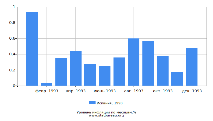 Уровень инфляции в Испании за 1993 год по месяцам