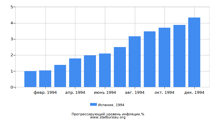 Прогрессирующий уровень инфляции в Испании за 1994 год