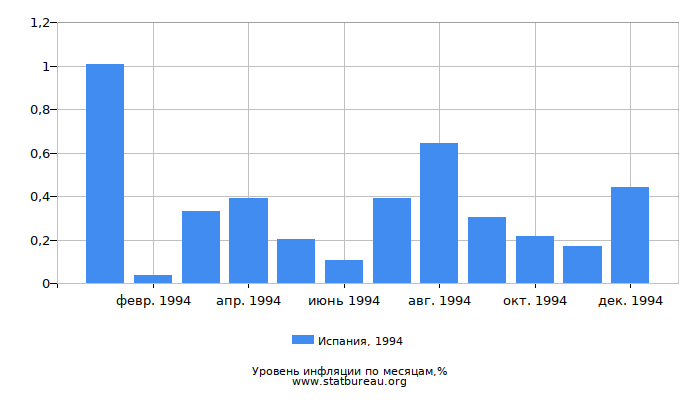 Уровень инфляции в Испании за 1994 год по месяцам