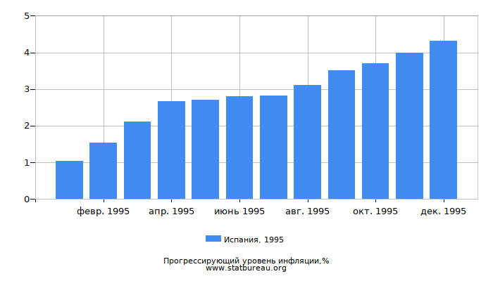 Прогрессирующий уровень инфляции в Испании за 1995 год