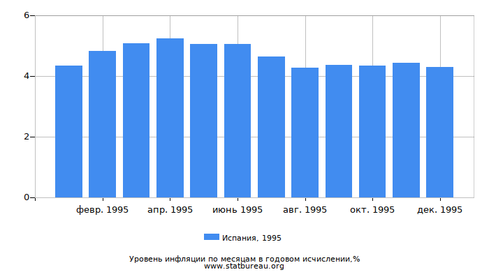 Уровень инфляции в Испании за 1995 год в годовом исчислении