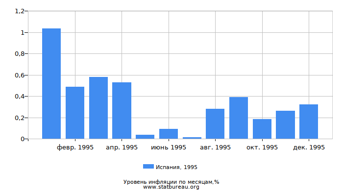 Уровень инфляции в Испании за 1995 год по месяцам