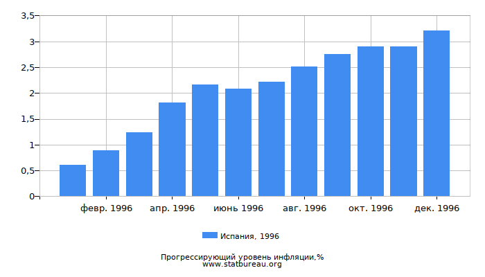Прогрессирующий уровень инфляции в Испании за 1996 год Прогрессирующий уровень инфляции в Испании за 1996 год