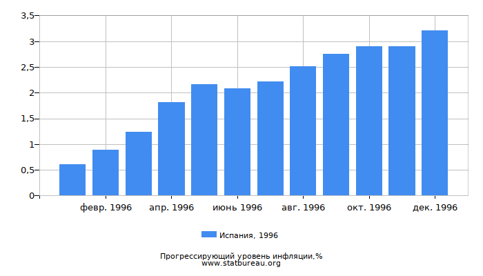 Прогрессирующий уровень инфляции в Испании за 1996 год