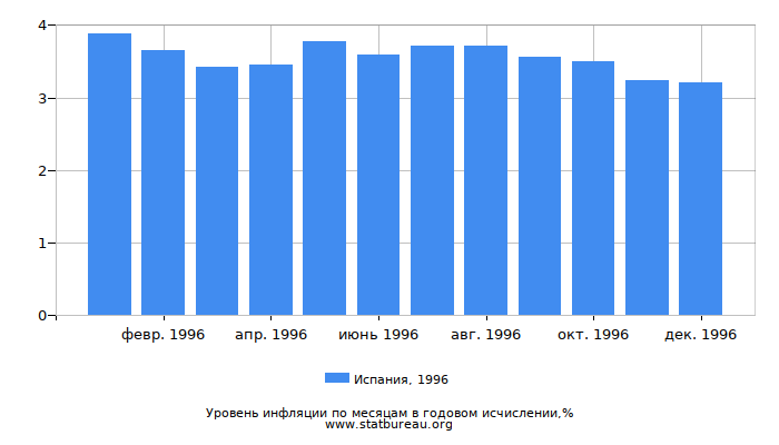 Уровень инфляции в Испании за 1996 год в годовом исчислении Уровень инфляции в Испании за 1996 год в годовом исчислении