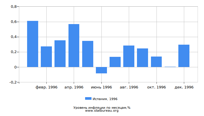 Уровень инфляции в Испании за 1996 год по месяцам