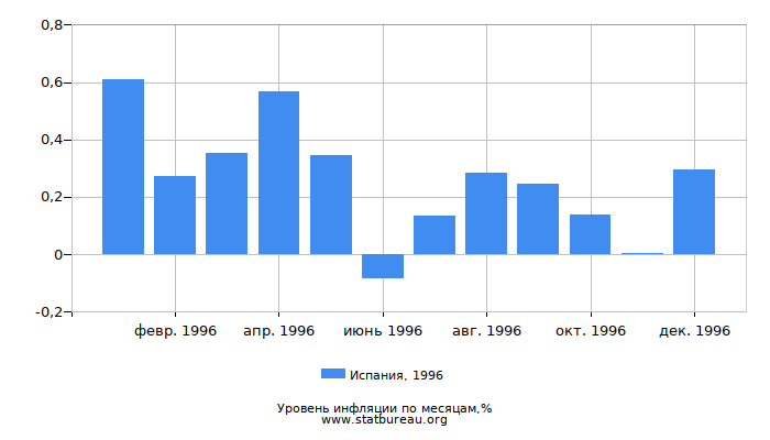 Уровень инфляции в Испании за 1996 год по месяцам Уровень инфляции в Испании за 1996 год по месяцам
