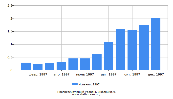 Прогрессирующий уровень инфляции в Испании за 1997 год Прогрессирующий уровень инфляции в Испании за 1997 год