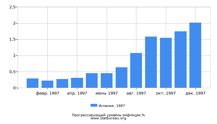 Прогрессирующий уровень инфляции в Испании за 1997 год