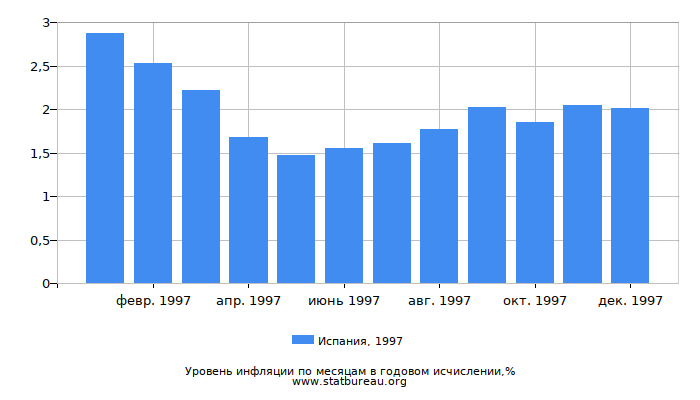 Уровень инфляции в Испании за 1997 год в годовом исчислении Уровень инфляции в Испании за 1997 год в годовом исчислении