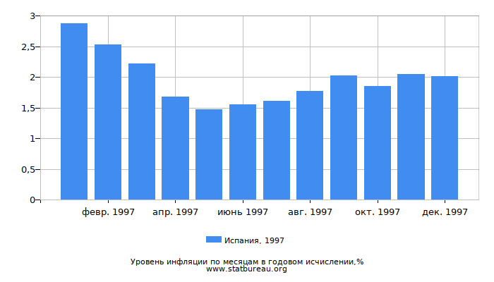 Уровень инфляции в Испании за 1997 год в годовом исчислении