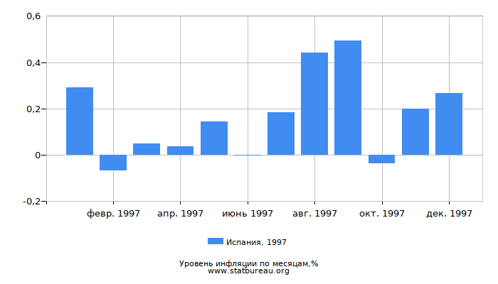 Уровень инфляции в Испании за 1997 год по месяцам