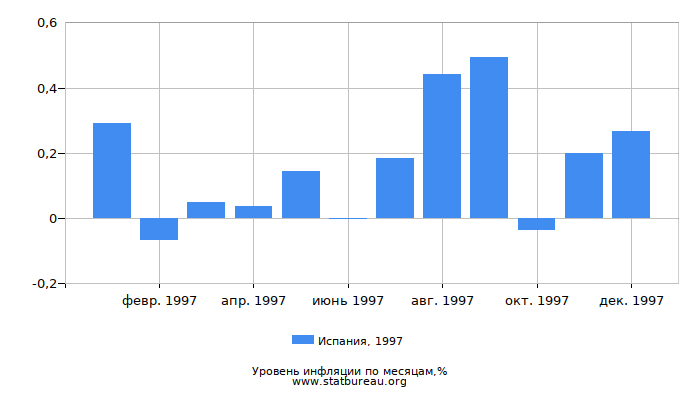 Уровень инфляции в Испании за 1997 год по месяцам Уровень инфляции в Испании за 1997 год по месяцам