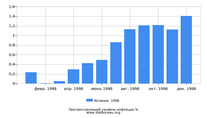 Прогрессирующий уровень инфляции в Испании за 1998 год