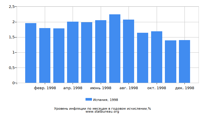 Уровень инфляции в Испании за 1998 год в годовом исчислении