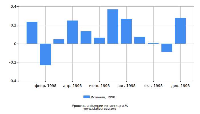 Уровень инфляции в Испании за 1998 год по месяцам