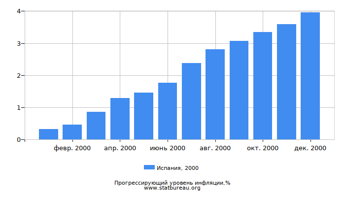 Прогрессирующий уровень инфляции в Испании за 2000 год