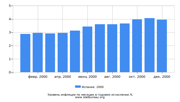 Уровень инфляции в Испании за 2000 год в годовом исчислении