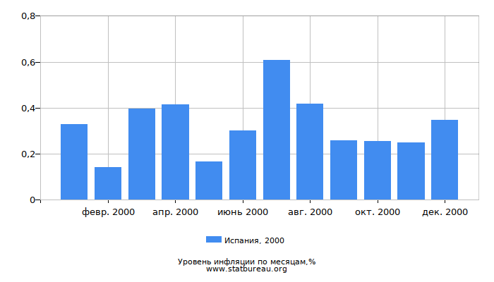 Уровень инфляции в Испании за 2000 год по месяцам