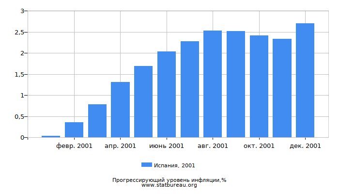 Прогрессирующий уровень инфляции в Испании за 2001 год Прогрессирующий уровень инфляции в Испании за 2001 год