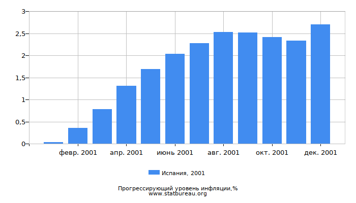 Прогрессирующий уровень инфляции в Испании за 2001 год