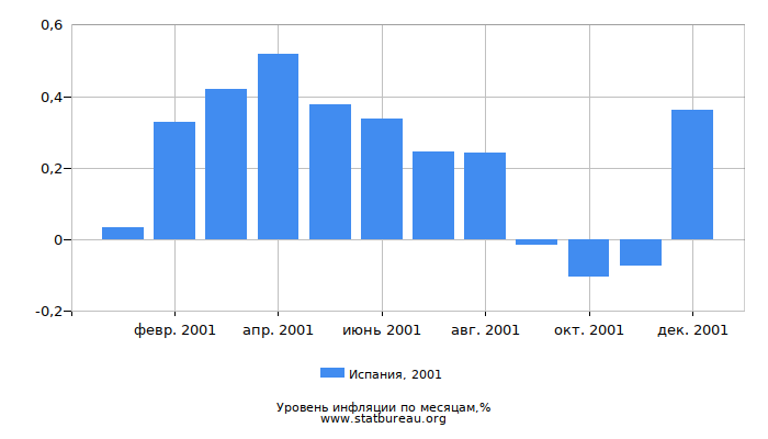 Уровень инфляции в Испании за 2001 год по месяцам Уровень инфляции в Испании за 2001 год по месяцам