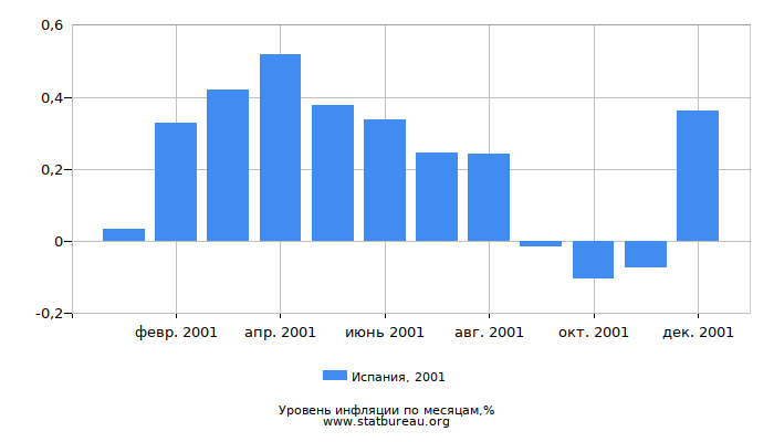 Уровень инфляции в Испании за 2001 год по месяцам