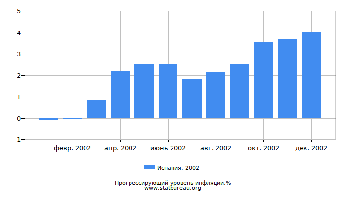 Прогрессирующий уровень инфляции в Испании за 2002 год Прогрессирующий уровень инфляции в Испании за 2002 год