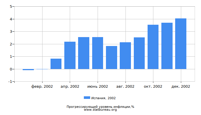 Прогрессирующий уровень инфляции в Испании за 2002 год