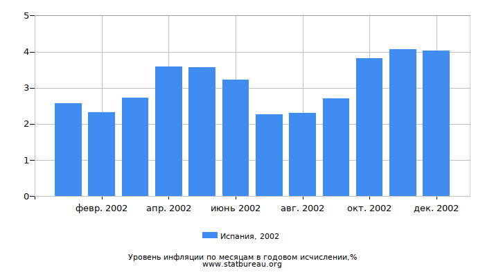 Уровень инфляции в Испании за 2002 год в годовом исчислении Уровень инфляции в Испании за 2002 год в годовом исчислении