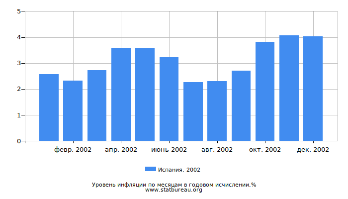 Уровень инфляции в Испании за 2002 год в годовом исчислении