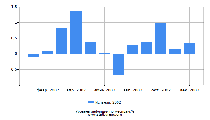 Уровень инфляции в Испании за 2002 год по месяцам