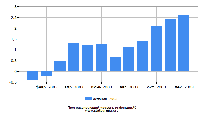 Прогрессирующий уровень инфляции в Испании за 2003 год